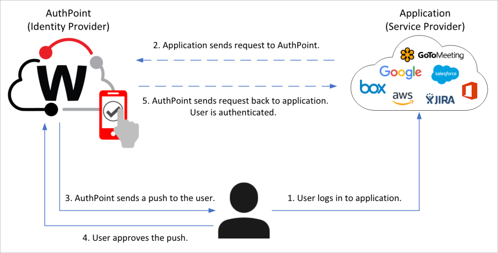 WatchGuard SAML 2.0 Integration