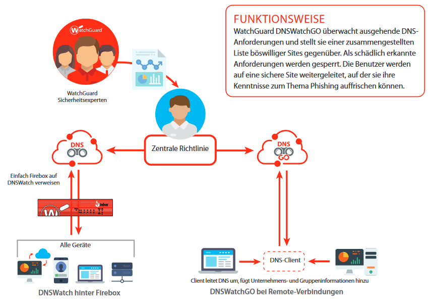 WatchGuard DNSWatchGo Übersicht