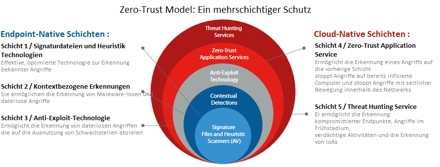 WatchGuard Endpoint Zero Trust Schichtmodell